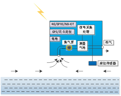 場景應用及監測原理
